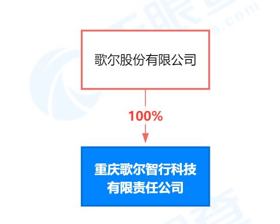 歌爾股份在重慶成立智行科技子公司，強化人工智能理論與算法軟件開發(fā)布局
