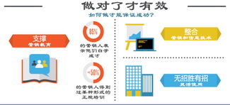 軟件銷售中的網(wǎng)絡(luò)營銷陷阱 當(dāng)輔助工具反成敗筆