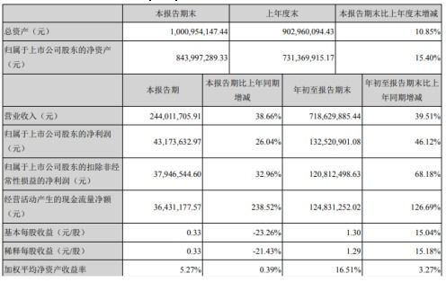 萬興科技前三季度凈利潤激增46.12%至1.33億元，消費類軟件銷售成核心驅(qū)動力