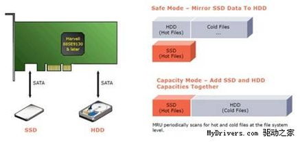 HighPoint推出革命性SSD/HDD混合存儲方案，軟件定義智能分層引領新趨勢